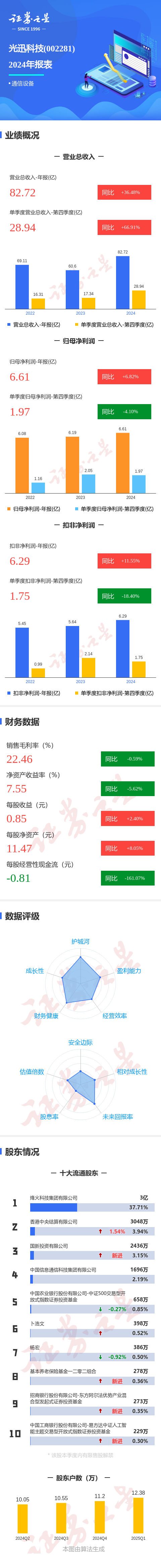 展鹏配资 图解光迅科技年报: 第四季度单季净利润同比减4.11%
