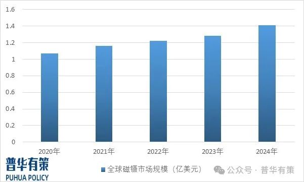 资料来源:普华有策