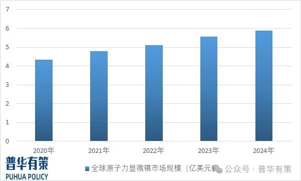 资料来源:普华有策