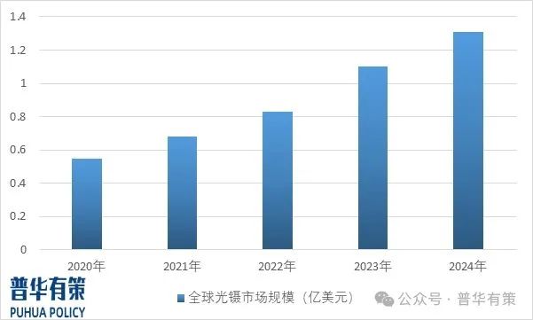 资料来源：普华有策