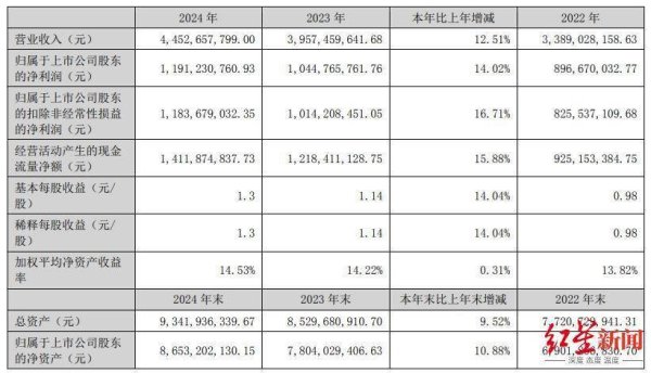 九融配资 2024年营利双增！康弘药业拟10派6元