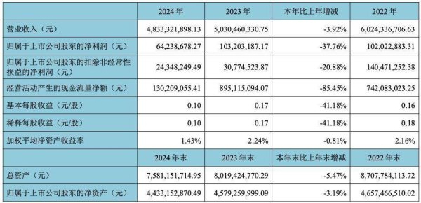 天牛宝配资 按摩椅不好卖，奥佳华营收连降三年，一季度现金流为负