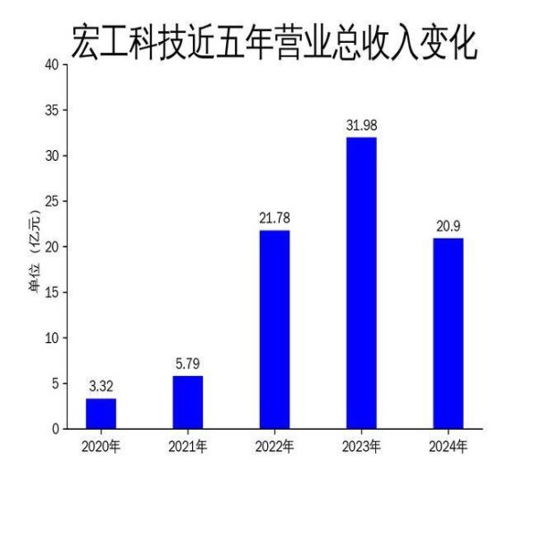 胜宇配资 宏工科技2024年财报：营收净利双降，锂电业务承压