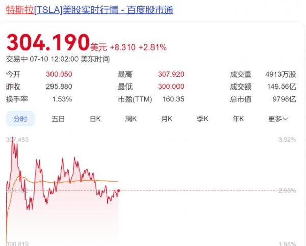 元富证券 停车后自动转向，特斯拉Robotaxi发生首起碰撞事故！马斯克最新发声，特斯拉股价大涨